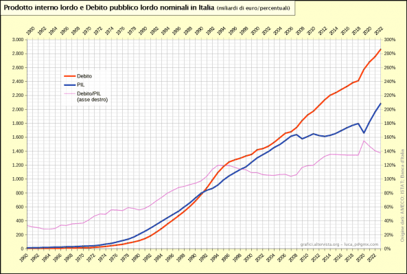 Il debito pubblico tra cultura della rendita e quella del mercato