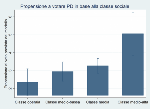 Il ritorno del voto di classe, ma al contrario (ovvero: se il PD è il partito delle élite)